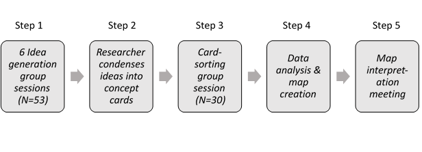 A flow chart showing Step 1 as hosting six idea generation group sessions containing 53 participants. Step 2 is the researcher condenses ideas into concept cards. Step 3 is a card-sorting group session containing 30 participants. Step 4 is data analysis and map creation. Step 5 is a map interpretation meeting.