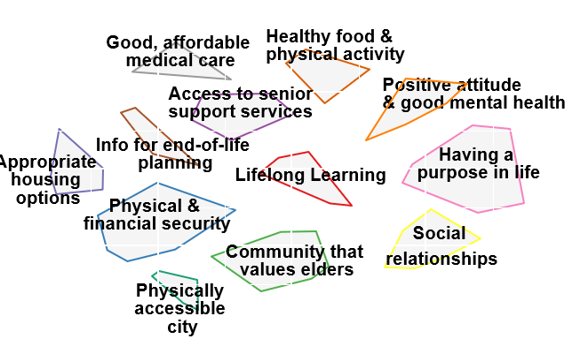 This is a map listing the following aspects of healthy aging in Anchorage: good affordable medical care, healthy food and physical activity, access to senior support services, positive attitude and good mental health, information pertaining to end-of-life planning, appropriate housing options, lifelong learning, having a purpose in life, physical and financial security, a community that values elders, social relationships, and physical accessibility.