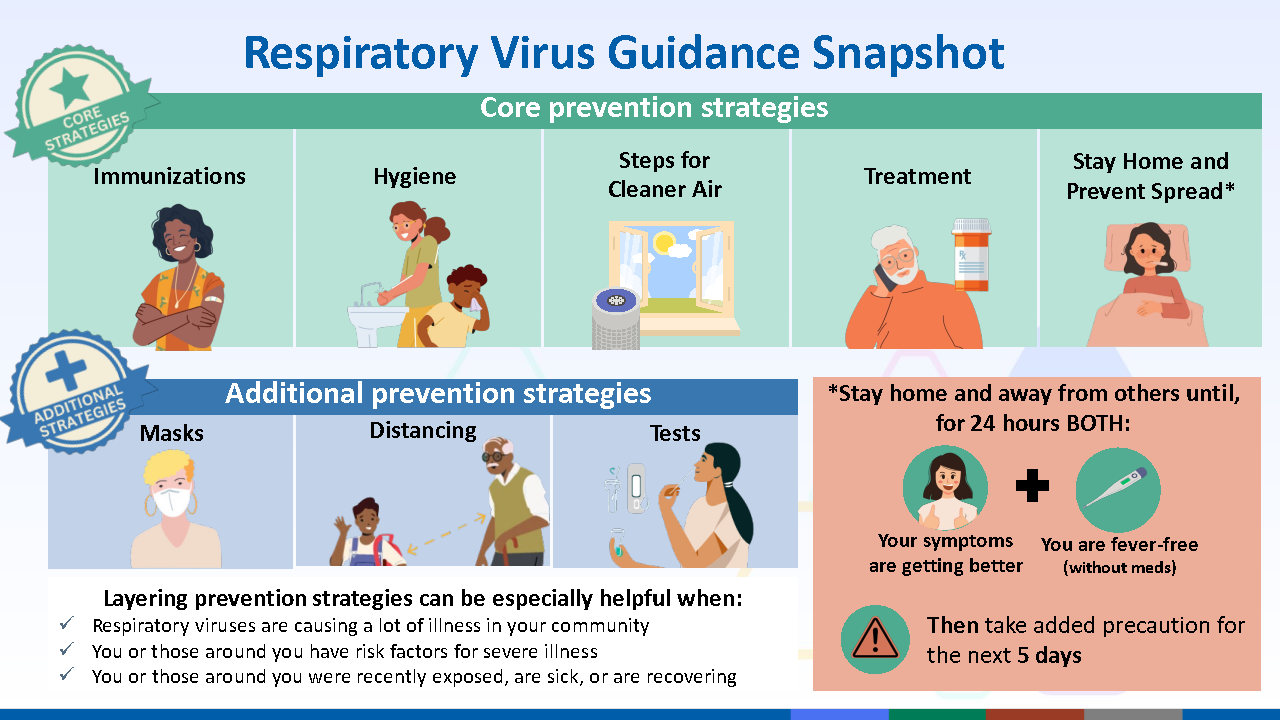 Respiratory Virus Guide